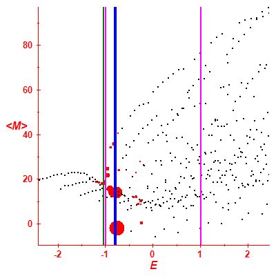 Peres lattice <M>